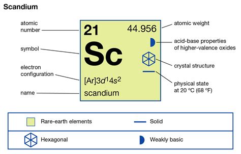 valency of scandium